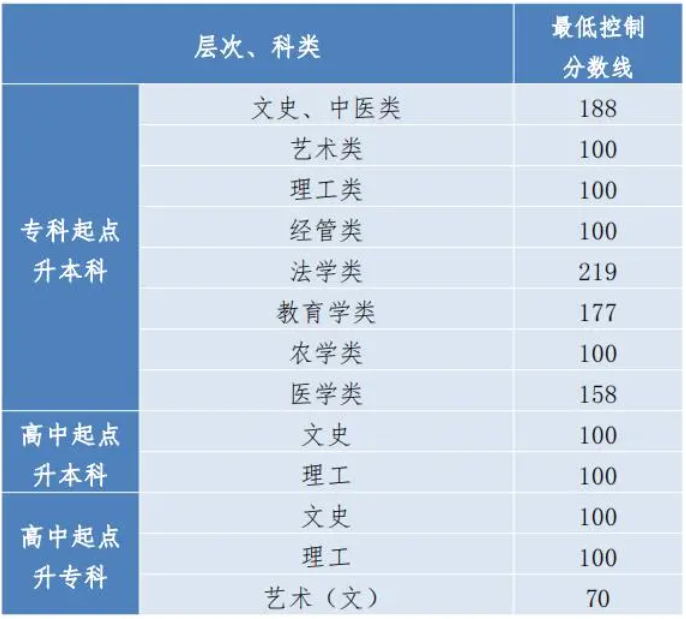 贵阳成人高考分数线是多少2023？