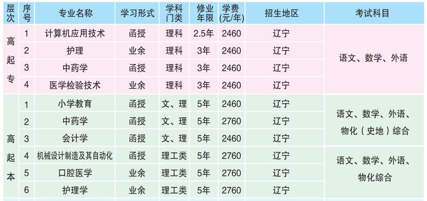 大连大学成人高考报名专业有哪些？