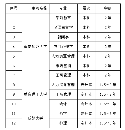 重庆轻工职业学院自学考试招生报名专业？