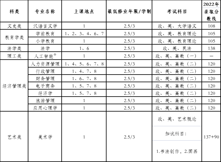 上海师范大学成人高考招生专业有哪些？