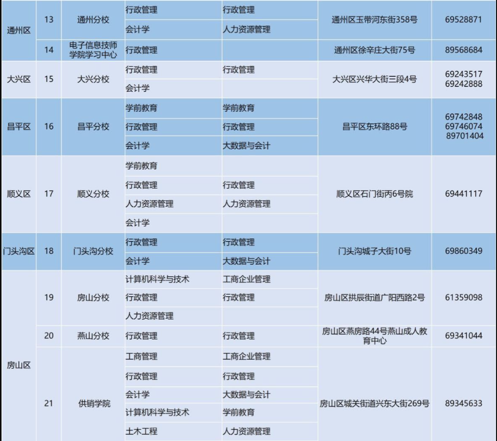 北京开放大学招生专业有哪些？