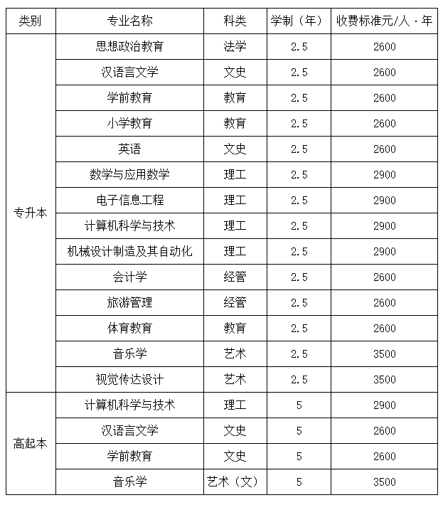 西安文理学院成人高考收费标准是什么？