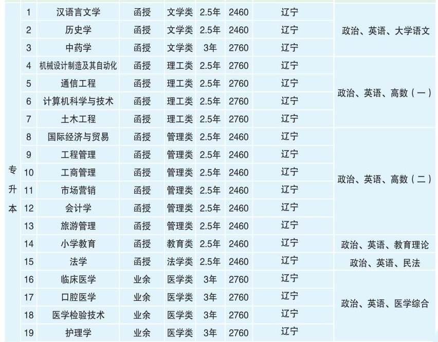大连大学成人高考报名专业有哪些？