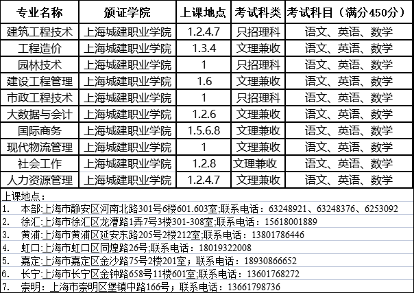 上海城建职业学院2023年成人高考专科招生简章