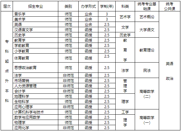赣南师范大学2023年成人高等学历教育招生简章
