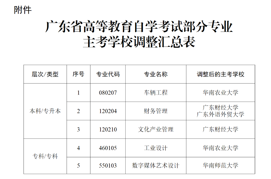 广东省关于调整我省高等教育自学考试车辆工程等五个专业主考学校的通知