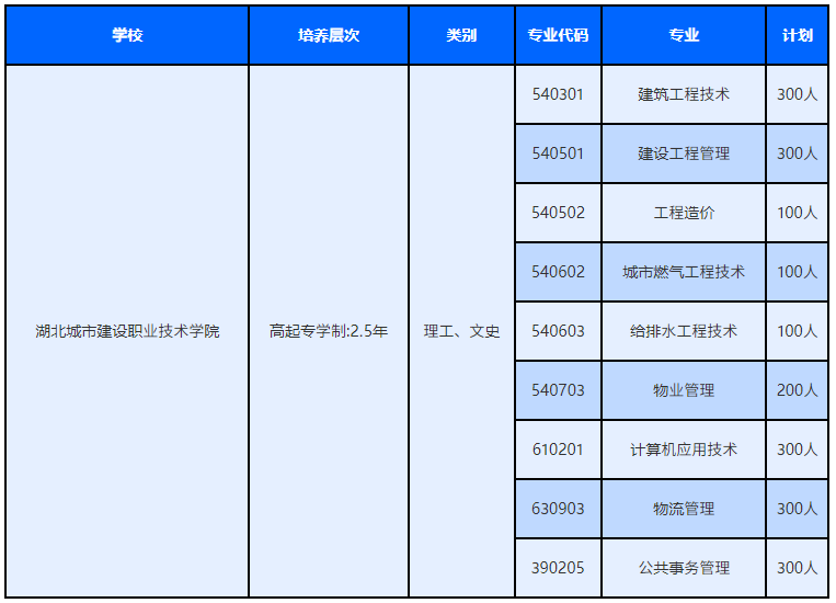 湖北城市建设职业技术学院成人高考招生计划是什么？