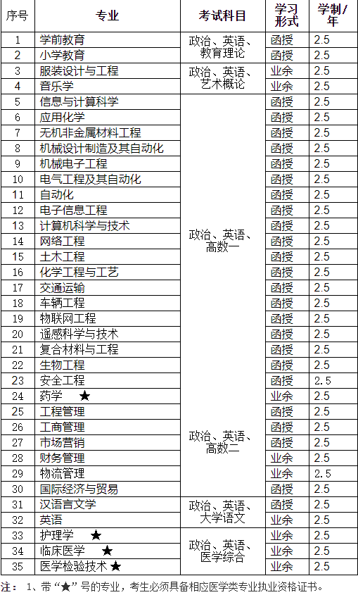 湖北理工学院成人高考有哪些招生专业? 湖北理工学院成人高考有哪些招生专业?