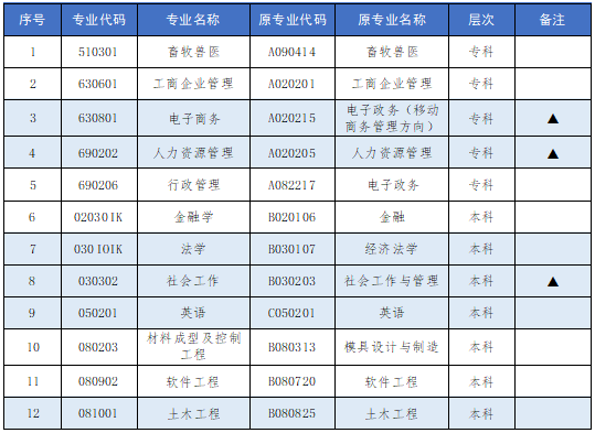 湖南农业大学自考招生计划是什么？