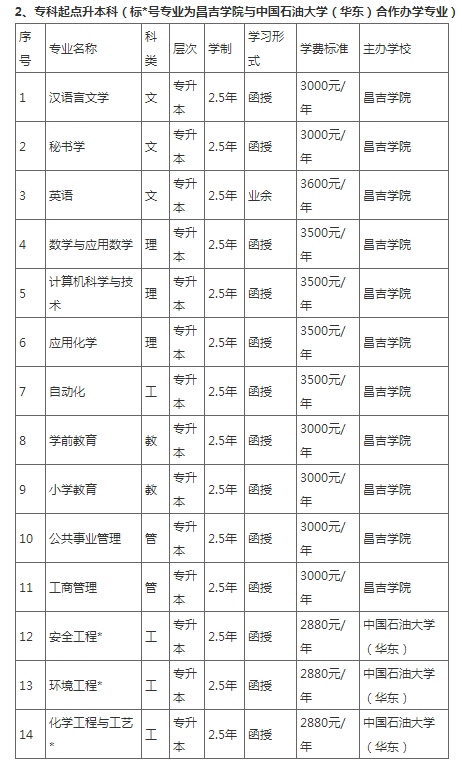 昌吉学院2022年成人高等学历教育招生简章