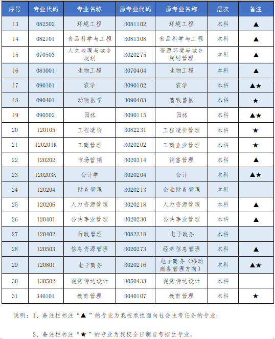湖南农业大学自考招生计划是什么？