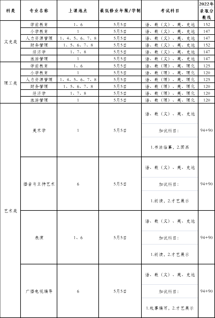 上海师范大学成人高考招生专业有哪些？
