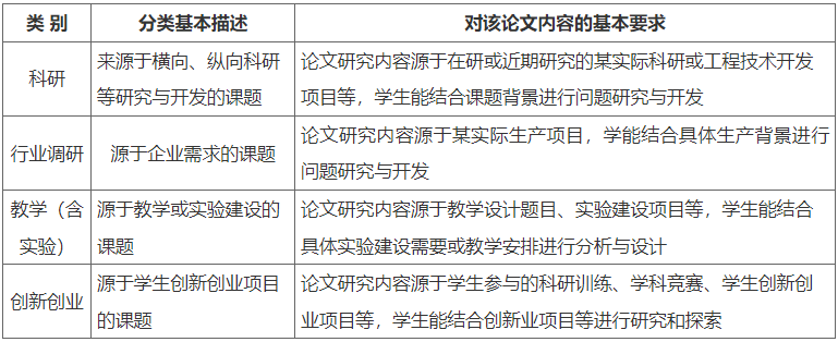 电子科技大学成都学院继续教育部关于2023年上半学年高等教育自学考试毕业考核、实践性环节考核的通知