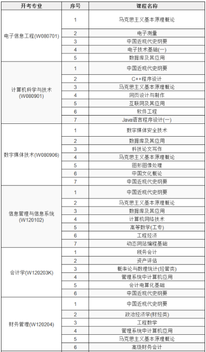 关于2023年上半年自考省考（校考）课程网上报名的通知
