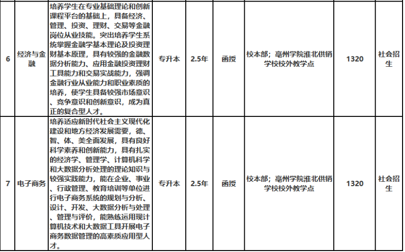 亳州学院成人高考招生专业？