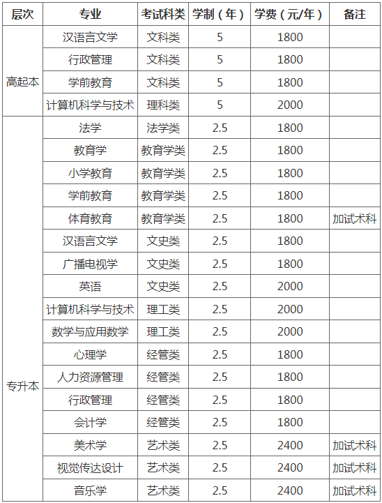 哈尔滨师范大学2022年高等学历继续教育招生简章