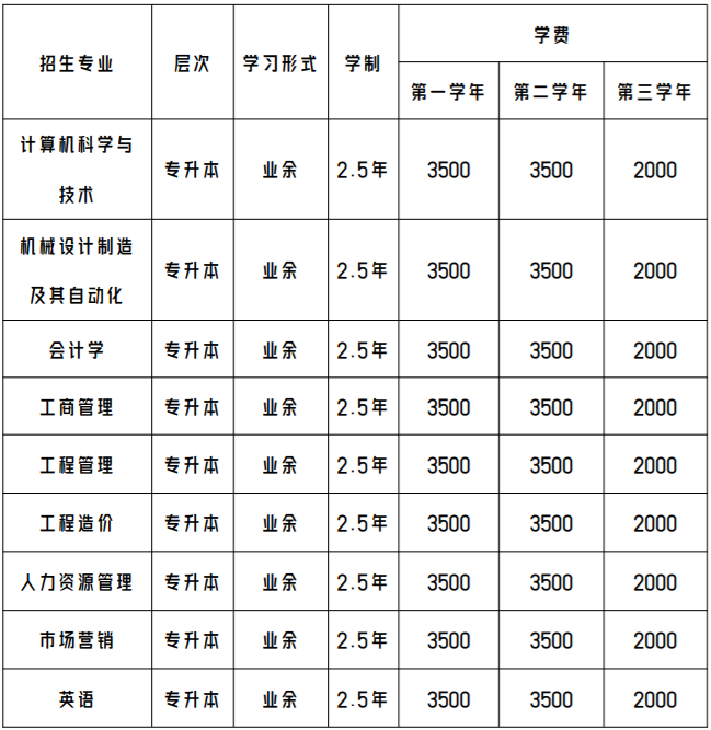 广州华立学院成人高考招生专业有哪些？