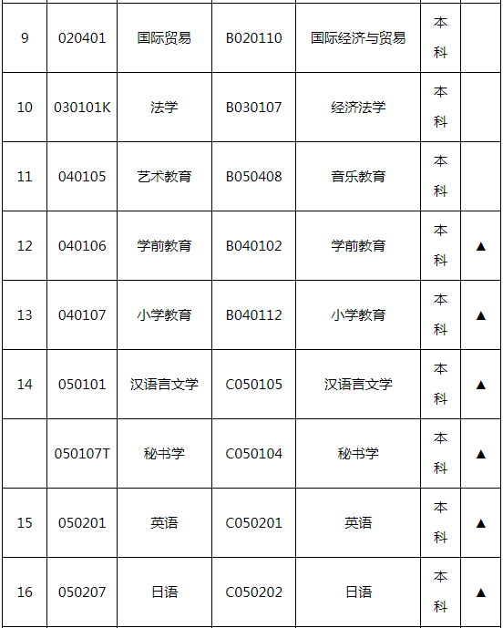 湖南师范大学自学考试招生专业有哪些？
