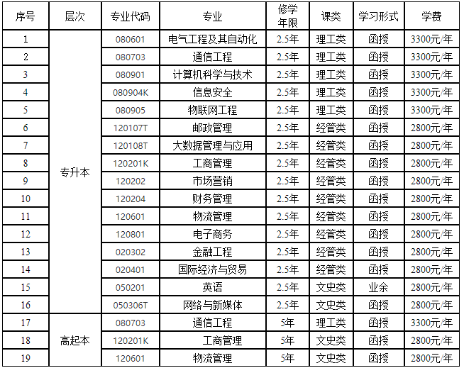 西安邮电大学成人高考招生计划是什么？