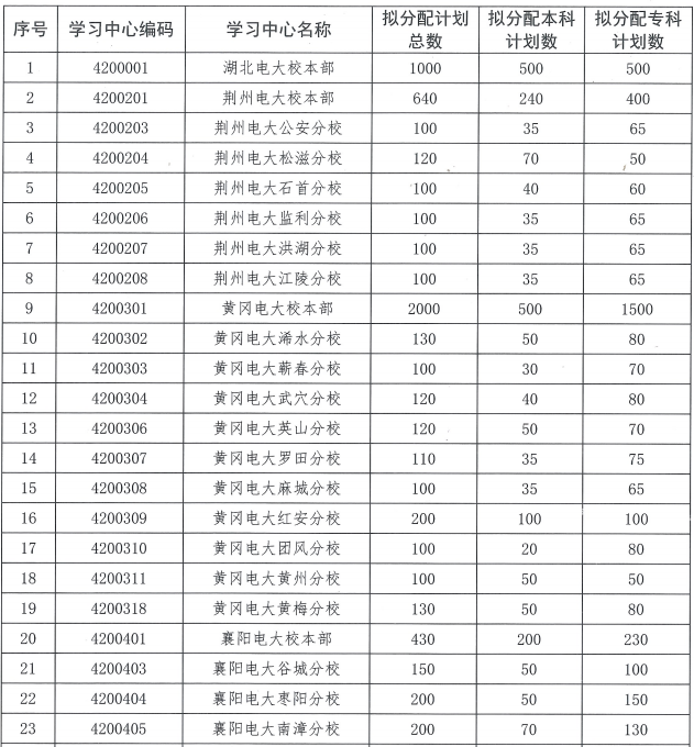 湖北开放大学有哪些招生计划？