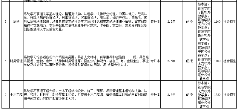铜陵学院2023年高等学历继续教育招生简章