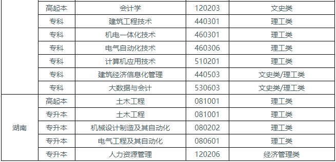 湖北工业大学成人高考有哪些招生专业？