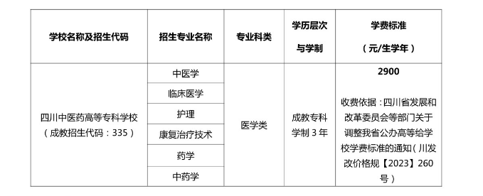 四川中医药高等专科学校成人高考招生计划是什么？
