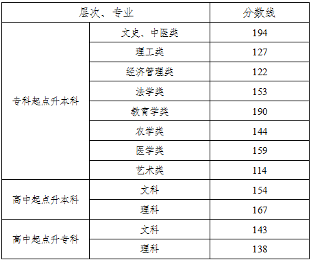 湖南成人高考要多少分录取？