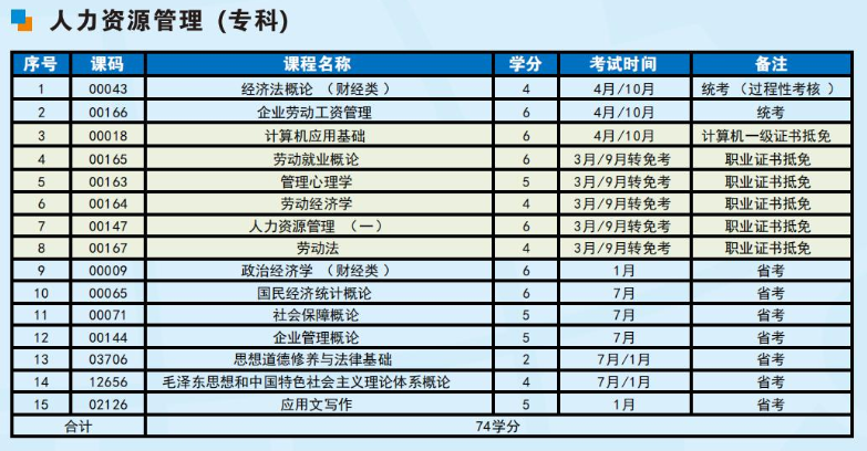成都信息工程大学2023年高等教育自学考试招生简章