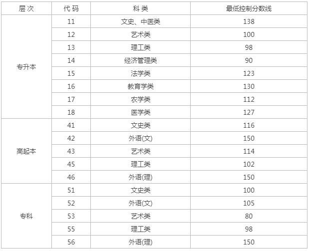 2023年黑龙江成人高考分数线？