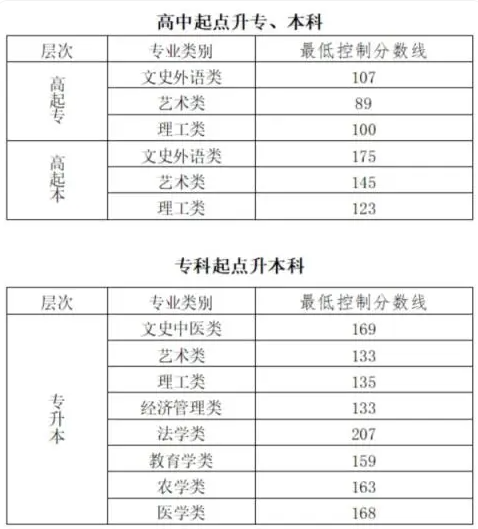 北京成人高考历年分数线是多少？