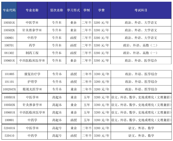 山东中医药大学成人高考招生计划是什么？