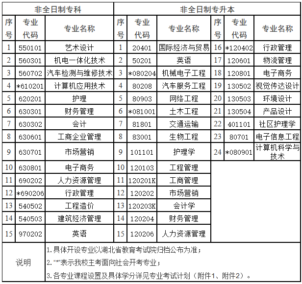 武汉科技大学2022年高等教育自学考试非全日制助学招生简章
