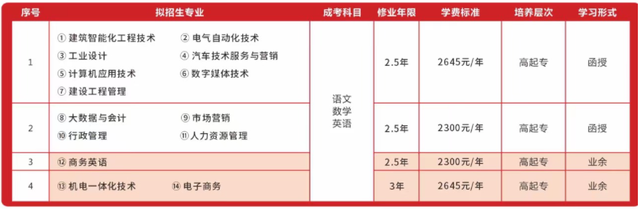 广东松山职业技术学院成考招生专业有哪些？