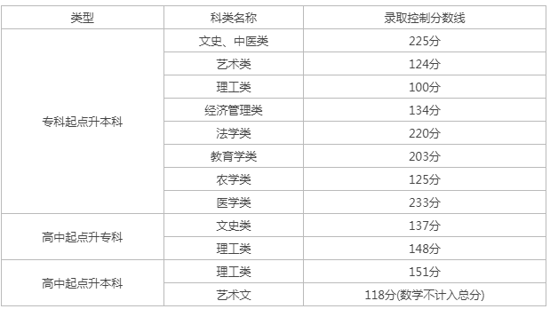 天津成人高考分数线多少？
