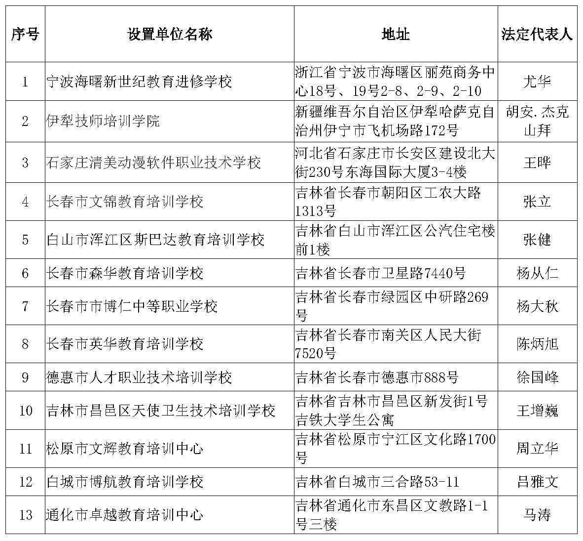 北华大学2024年高等学历继续教育校外教学点遴选结果公示