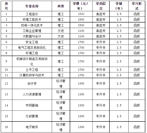 河南工程学院成人高考招生专业是什么? 河南工程学院成人高考招生专业是什么?