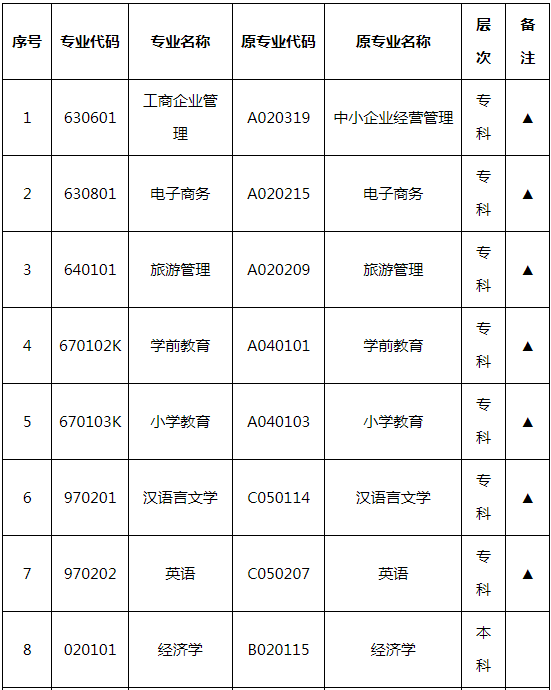 湖南师范大学自学考试招生专业有哪些？