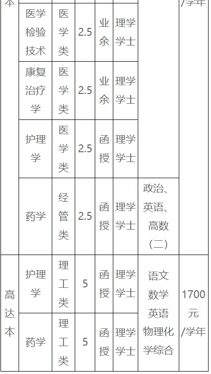 赣南医科大学成人高考报名专业有哪些？