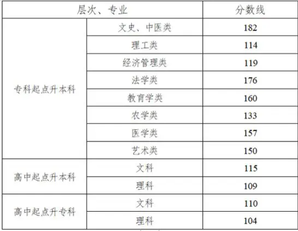 湖南成人高考往年分数线？