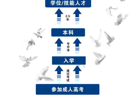 成都信息工程大学成人高等教育2023年招生简章