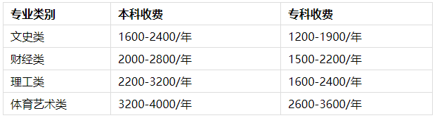 贵州开放大学报名费用有哪些？
