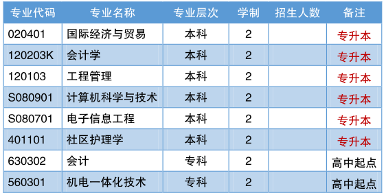 武汉轻工大学自学考试有什么招生计划？