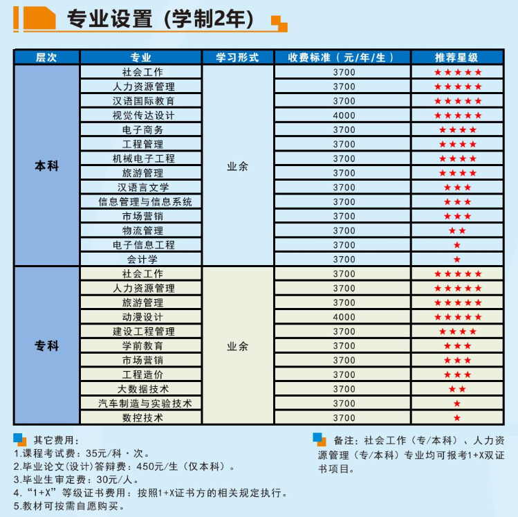 成都信息工程大学2023年高等教育自学考试招生简章