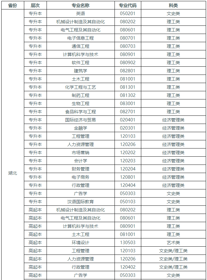 湖北工业大学成人高考有哪些招生专业？