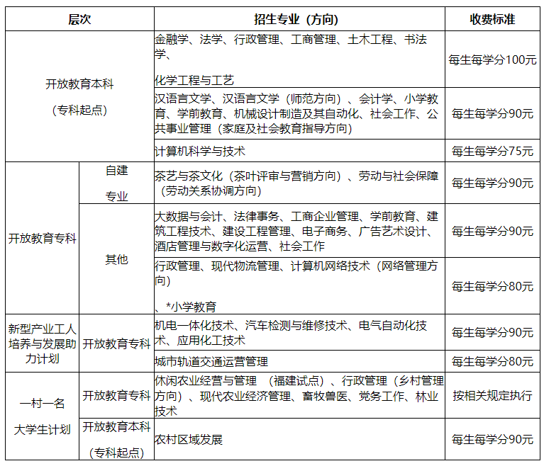 国家开放大学福建分部福建开放大学2023年秋季开放教育招生简章