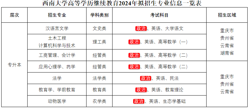 西南大学成人高考招生专业有哪些？