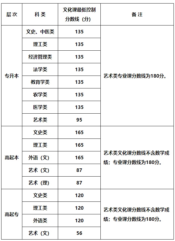 西安文理学院成人高考招生计划是什么？