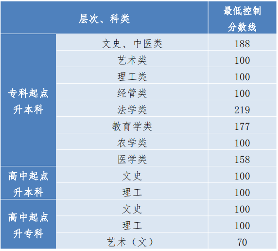 成人高考遵义多少分录取？