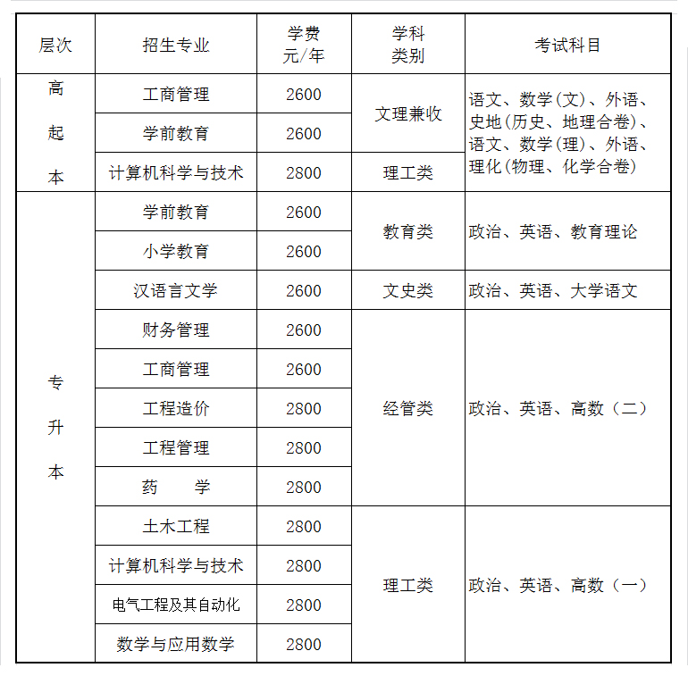 重庆文理学院成人高考招生专业有哪些呢？